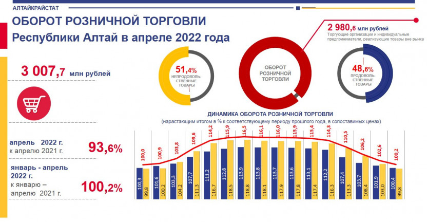 Оборот розничной торговли Республики Алтай в апреле 2022 года